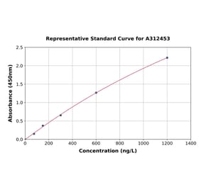 Standard Curve - Human HERPUD1 ELISA Kit (A312453) - Antibodies.com