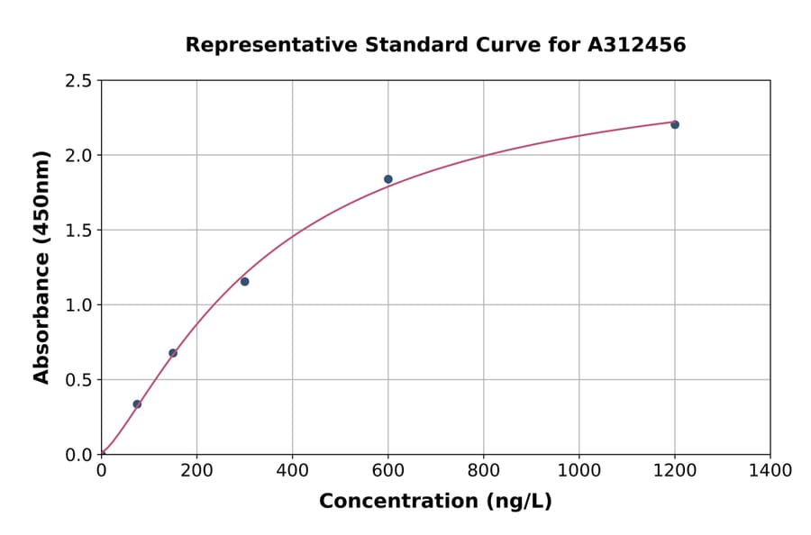 Standard Curve - Mouse ADAM17 ELISA Kit (A312456) - Antibodies.com