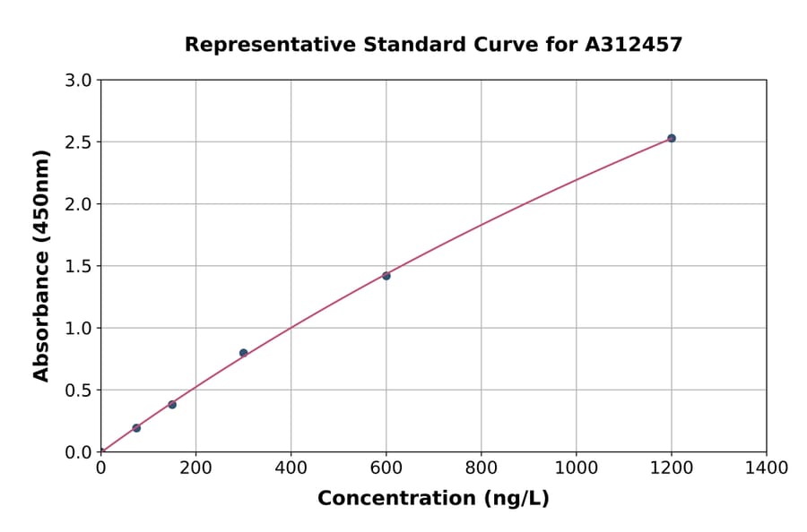 Standard Curve - Human Epsin 2 ELISA Kit (A312457) - Antibodies.com
