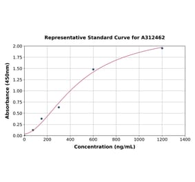Standard Curve - Mouse Transferrin ELISA Kit (A312462) - Antibodies.com