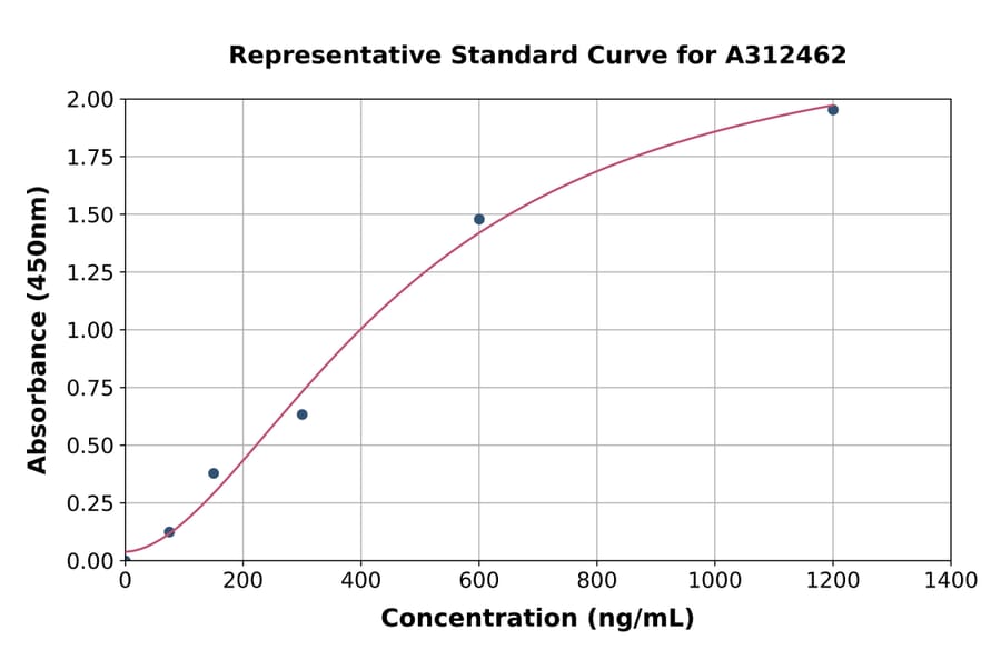Standard Curve - Mouse Transferrin ELISA Kit (A312462) - Antibodies.com
