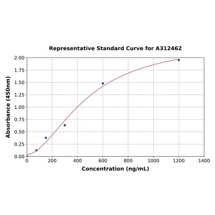 Standard Curve - Mouse Transferrin ELISA Kit (A312462) - Antibodies.com