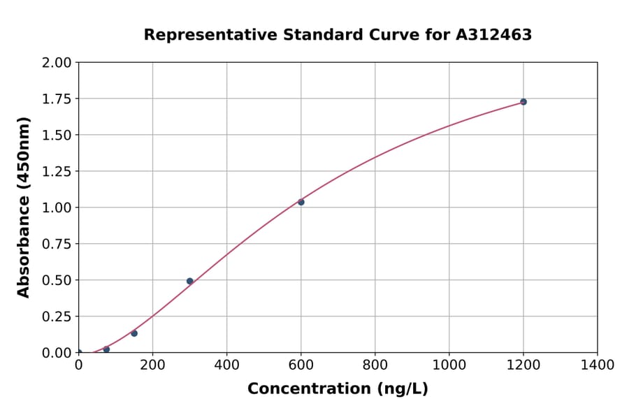 Standard Curve - Human BRD3 ELISA Kit (A312463) - Antibodies.com