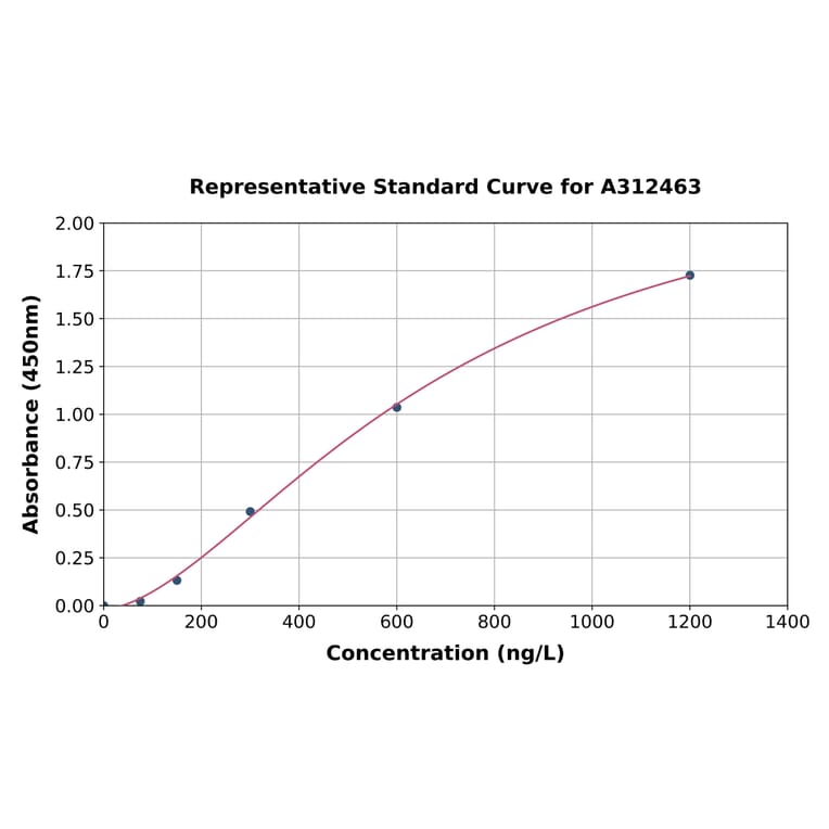 Standard Curve - Human BRD3 ELISA Kit (A312463) - Antibodies.com