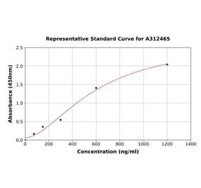 Standard Curve - Mouse Haptoglobin ELISA Kit (A312465) - Antibodies.com