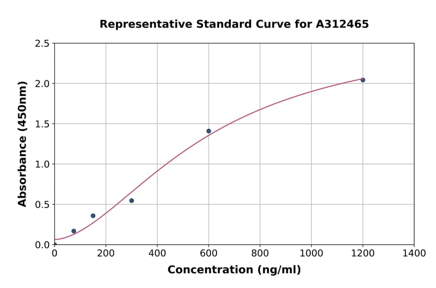 Standard Curve - Mouse Haptoglobin ELISA Kit (A312465) - Antibodies.com