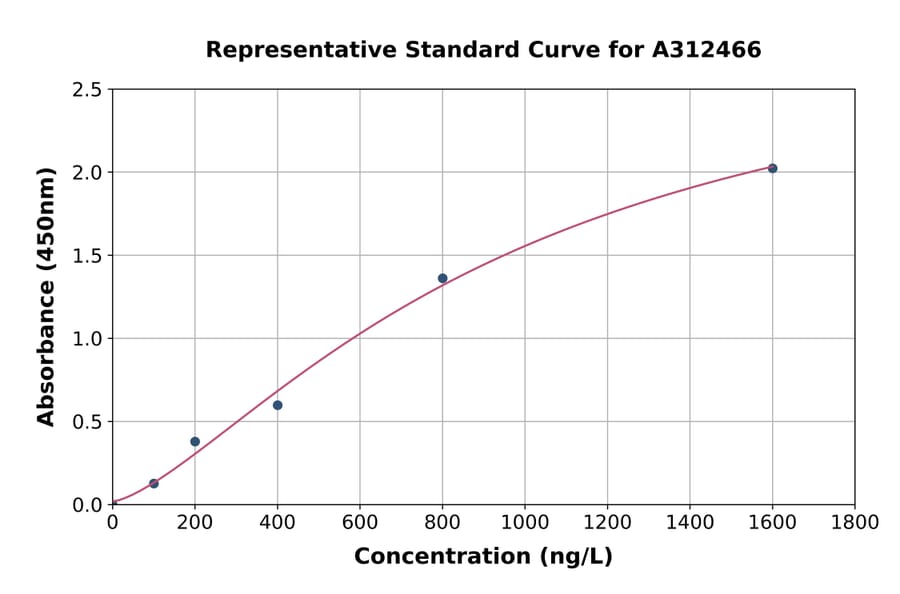 Standard Curve - Human GDF11 ELISA Kit (A312466) - Antibodies.com