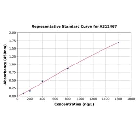 Standard Curve - Mouse CCL25 ELISA Kit (A312467) - Antibodies.com