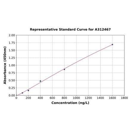 Standard Curve - Mouse CCL25 ELISA Kit (A312467) - Antibodies.com