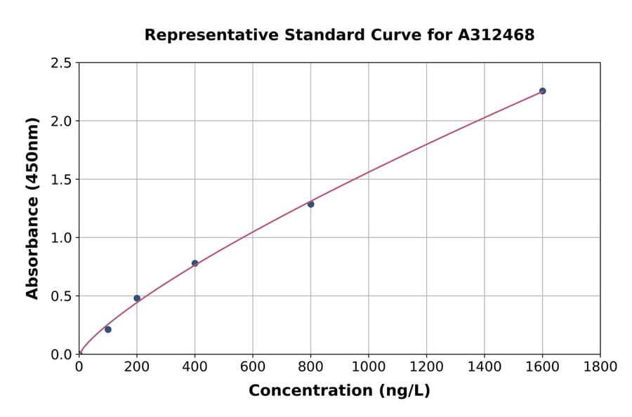 Standard Curve - Mouse GLP-1R ELISA Kit (A312468) - Antibodies.com