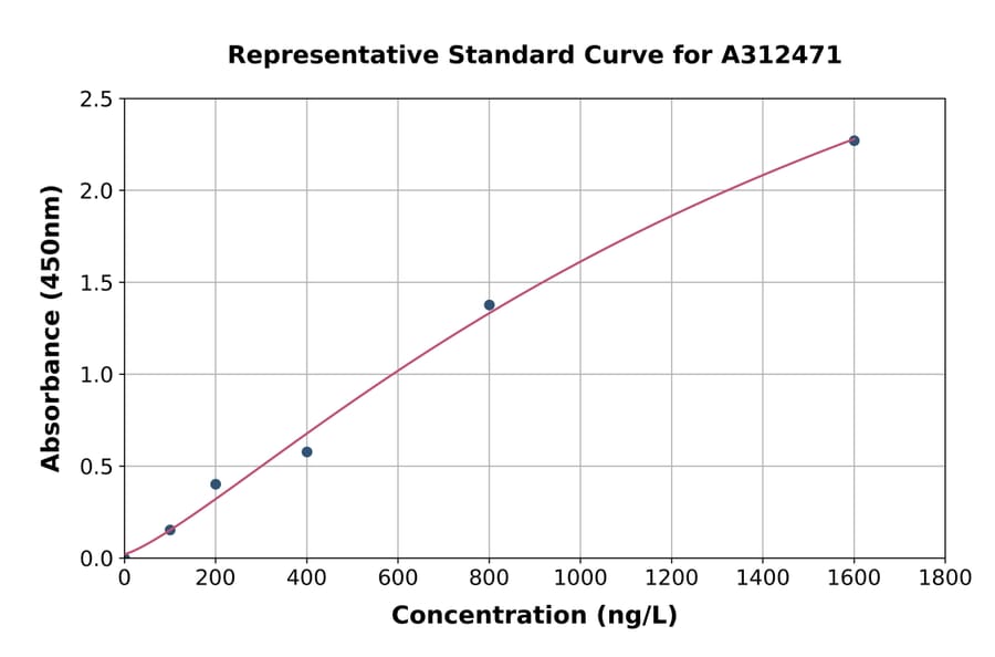 Standard Curve - Mouse Id1 ELISA Kit (A312471) - Antibodies.com