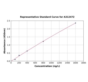 Standard Curve - Human PHAP1 ELISA Kit (A312472) - Antibodies.com