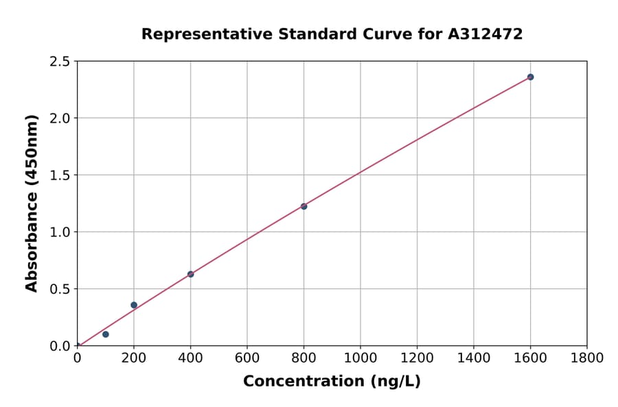 Standard Curve - Human PHAP1 ELISA Kit (A312472) - Antibodies.com