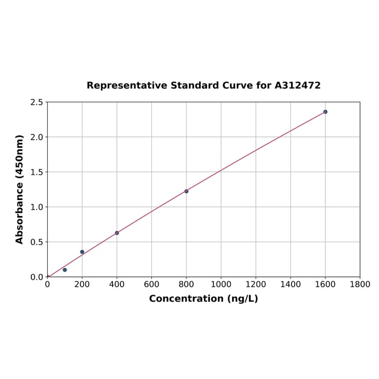 Standard Curve - Human PHAP1 ELISA Kit (A312472) - Antibodies.com