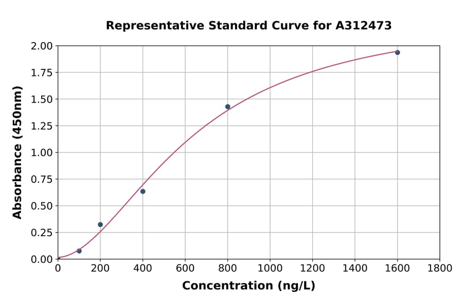 Standard Curve - Human CNTN5 ELISA Kit (A312473) - Antibodies.com