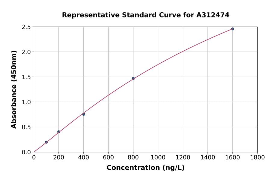 Standard Curve - Human LILRA5 ELISA Kit (A312474) - Antibodies.com