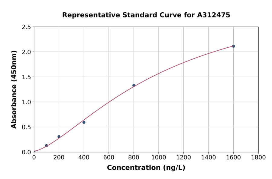 Standard Curve - Mouse DKK2 ELISA Kit (A312475) - Antibodies.com