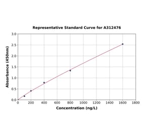 Standard Curve - Human alpha Tubulin ELISA Kit (A312476) - Antibodies.com