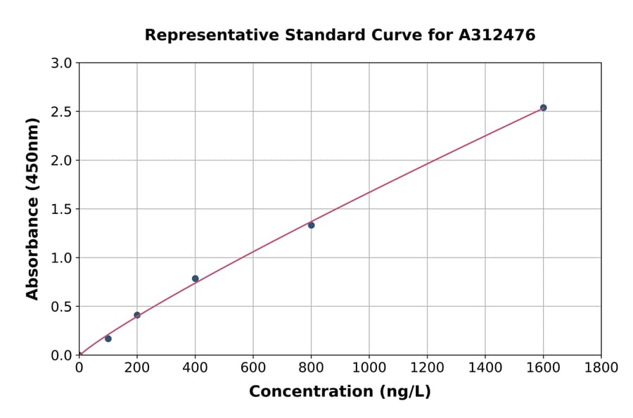 Standard Curve - Human alpha Tubulin ELISA Kit (A312476) - Antibodies.com