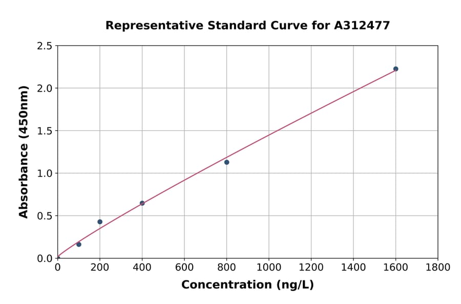 Standard Curve - Human cIAP1 ELISA Kit (A312477) - Antibodies.com