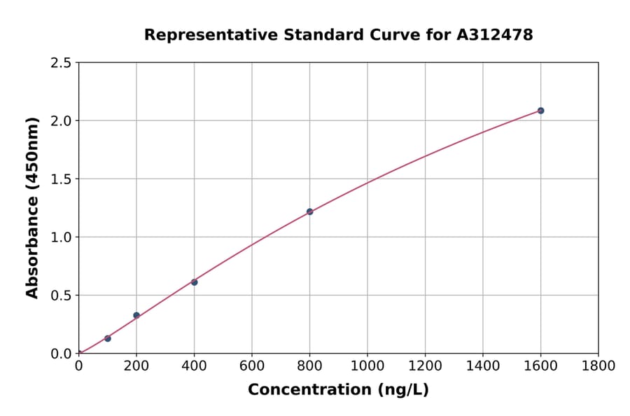 Standard Curve - Human HOOK3 ELISA Kit (A312478) - Antibodies.com