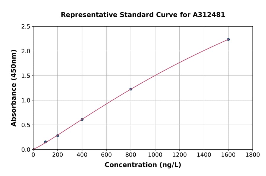 Standard Curve - Human VSIG4 ELISA Kit (A312481) - Antibodies.com