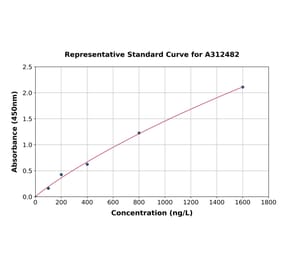 Standard Curve - Human IRF7 ELISA Kit (A312482) - Antibodies.com