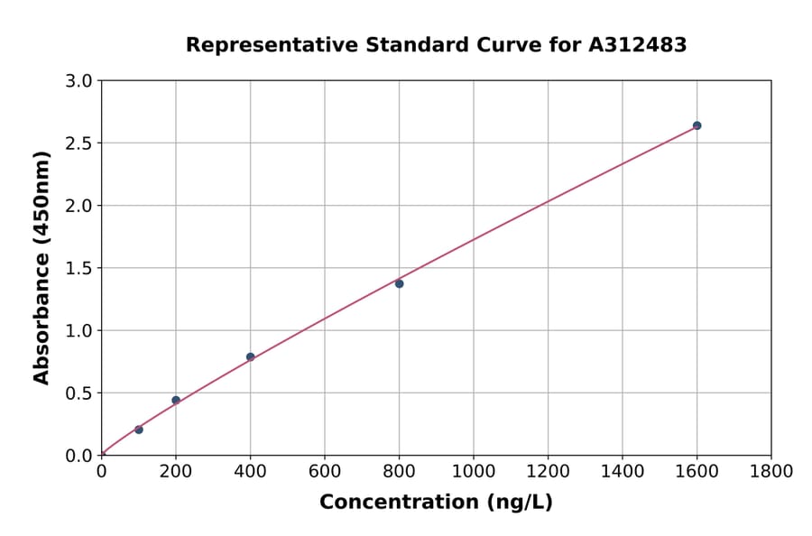 Standard Curve - Human PC1 / 3 ELISA Kit (A312483) - Antibodies.com