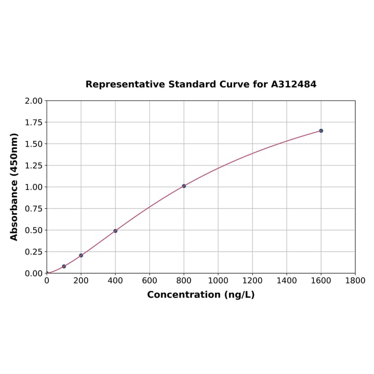 Standard Curve - Human hnRNP D / AUF1 ELISA Kit (A312484) - Antibodies.com