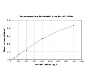 Standard Curve - Human Phospholipase D1 ELISA Kit (A312486) - Antibodies.com