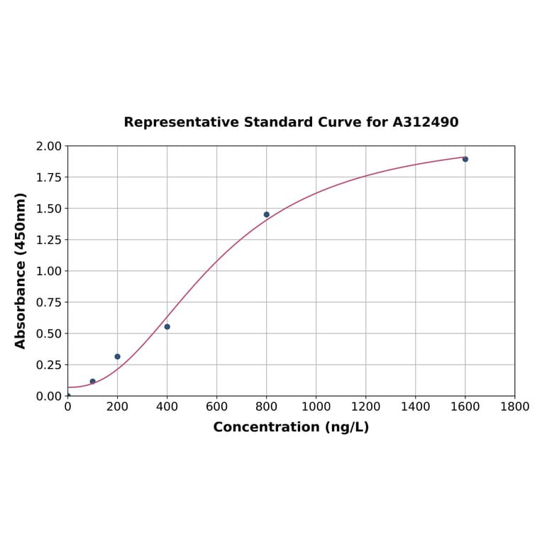 Standard Curve - Human DNAH1 ELISA Kit (A312490) - Antibodies.com