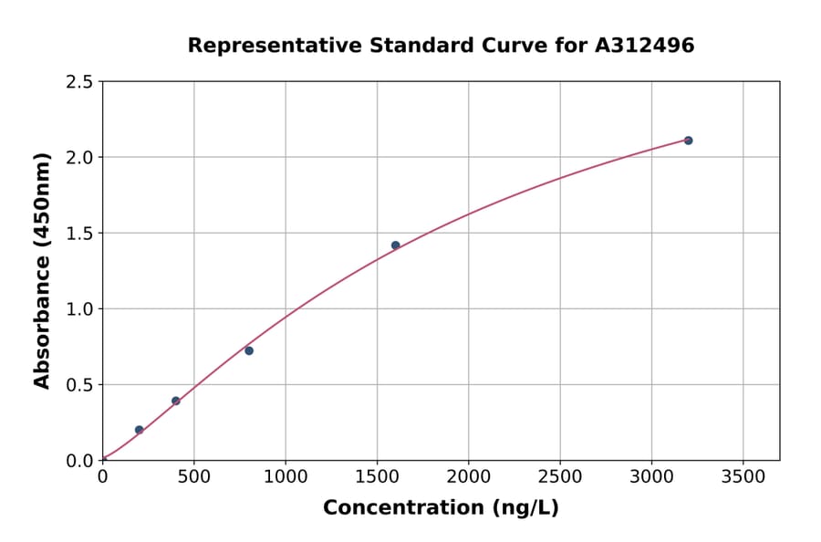 Standard Curve - Human EPO-R ELISA Kit (A312496) - Antibodies.com