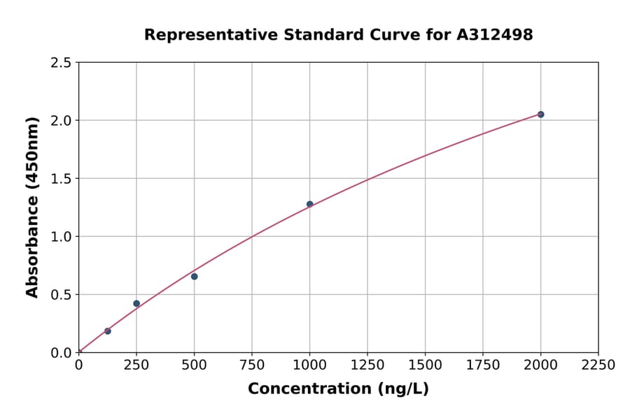 Standard Curve - Human Triosephosphate Isomerase ELISA Kit (A312498) - Antibodies.com