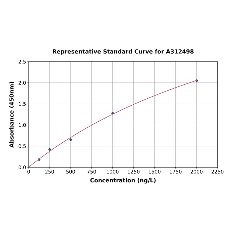 Standard Curve - Human Triosephosphate Isomerase ELISA Kit (A312498) - Antibodies.com