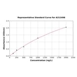 Standard Curve - Human Triosephosphate Isomerase ELISA Kit (A312498) - Antibodies.com