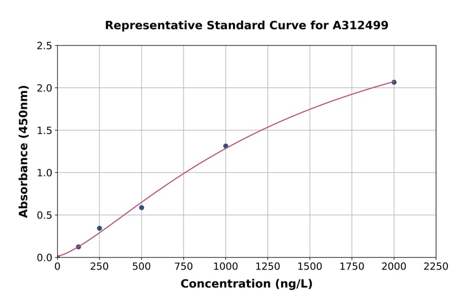 Standard Curve - Human CutA ELISA Kit (A312499) - Antibodies.com