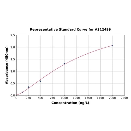 Standard Curve - Human CutA ELISA Kit (A312499) - Antibodies.com