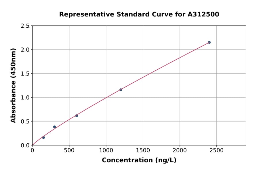 Standard Curve - Human Muscarinic Acetylcholine Receptor 2 / CM2 ELISA Kit (A312500) - Antibodies.com