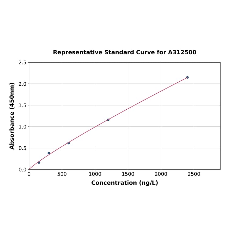 Standard Curve - Human Muscarinic Acetylcholine Receptor 2 / CM2 ELISA Kit (A312500) - Antibodies.com