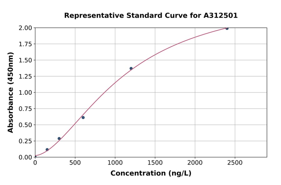 Standard Curve - Human ZnT-3 ELISA Kit (A312501) - Antibodies.com