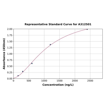 Standard Curve - Human ZnT-3 ELISA Kit (A312501) - Antibodies.com