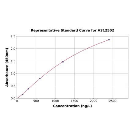 Standard Curve - Mouse Cardiac Troponin T ELISA Kit (A312502) - Antibodies.com
