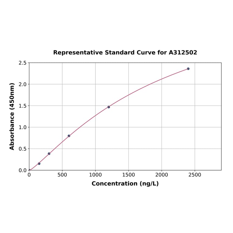 Standard Curve - Mouse Cardiac Troponin T ELISA Kit (A312502) - Antibodies.com