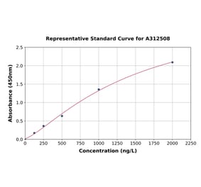 Standard Curve - Human IRF2 ELISA Kit (A312508) - Antibodies.com