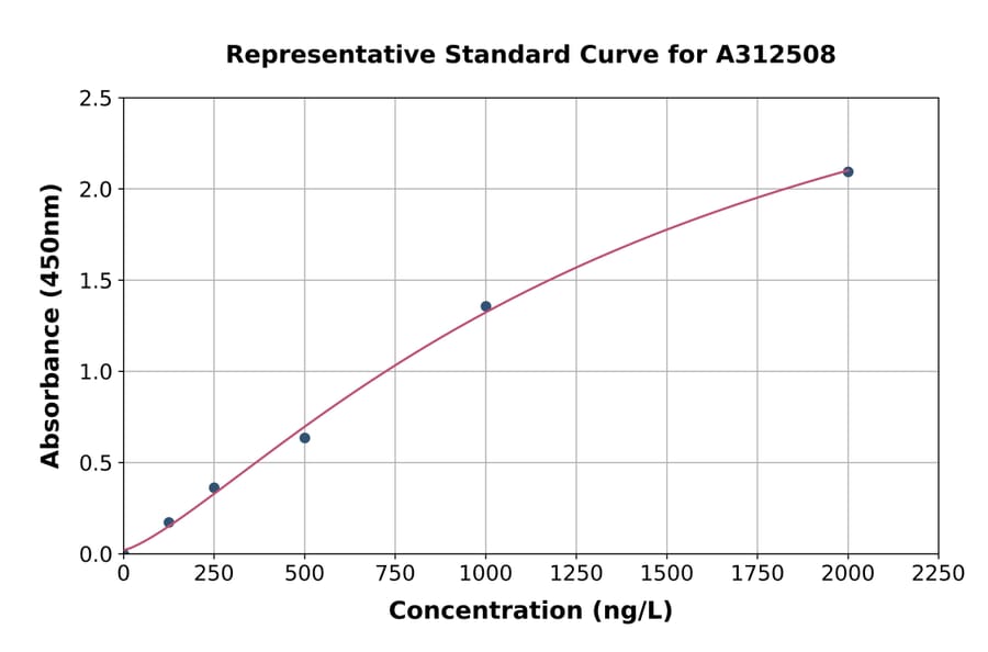 Standard Curve - Human IRF2 ELISA Kit (A312508) - Antibodies.com