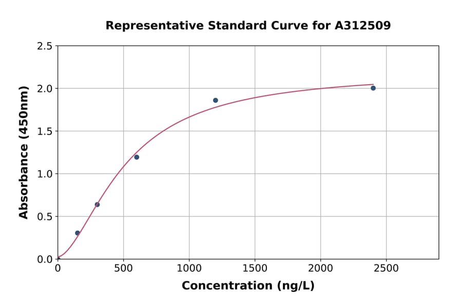 Standard Curve - Mouse Annexin A3 / ANXA3 ELISA Kit (A312509) - Antibodies.com