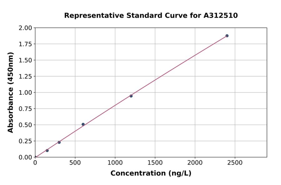 Standard Curve - Human DLK-2 ELISA Kit (A312510) - Antibodies.com