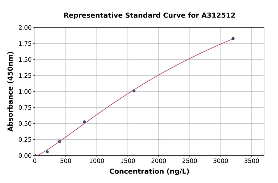 Standard Curve - Human ICAM1 ELISA Kit (A312512) - Antibodies.com