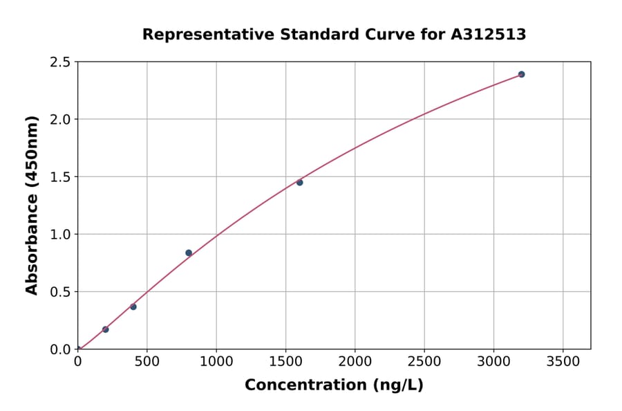 Standard Curve - Mouse SP1 ELISA Kit (A312513) - Antibodies.com
