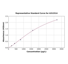 Standard Curve - Mouse beta 2 Microglobulin ELISA Kit (A312514) - Antibodies.com